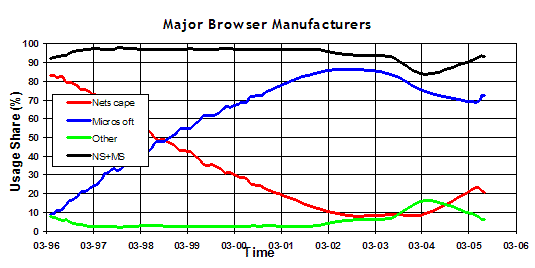 Chart of Major Browser Manufacturers