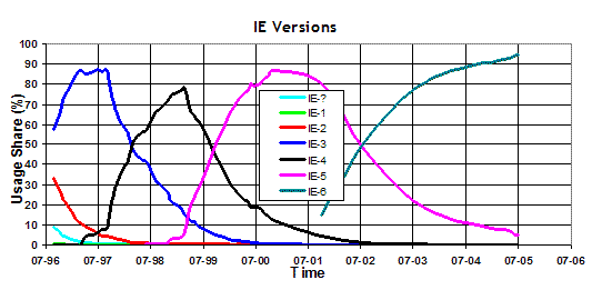 Chart of IE Versions