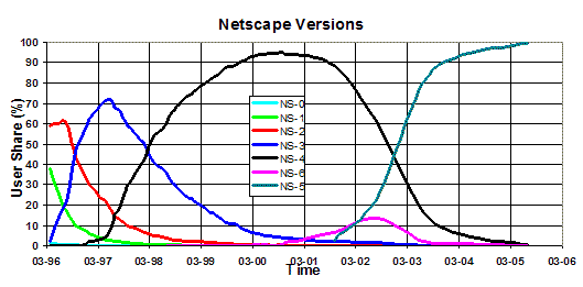 Chart of Netscape Versions