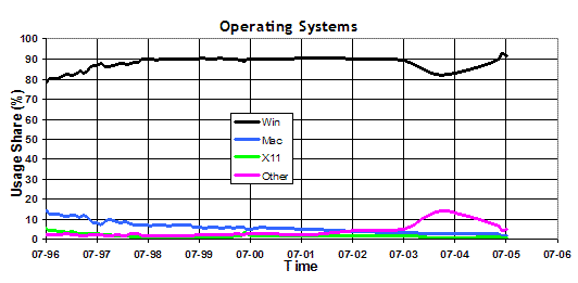Chart of Operating Systems