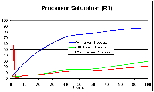 Processor saturation