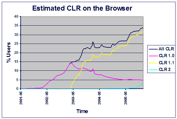 Prevalence of the .NET framework on browsers