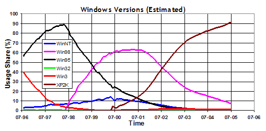 Chart of Windows Versions