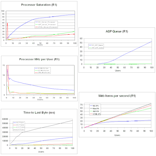 Various analyses graphed