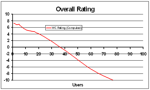 Combined rating